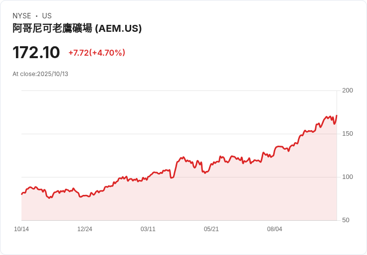 黃金價格上漲，Agnico Eagle Mines前景變化引發分析師熱議！