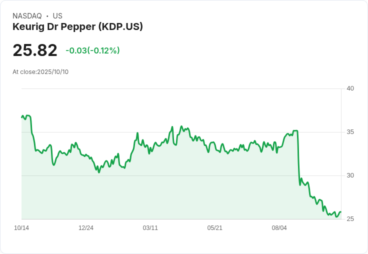 Keurig Dr Pepper股價反彈！激進投資者Starboard增持引發市場關注