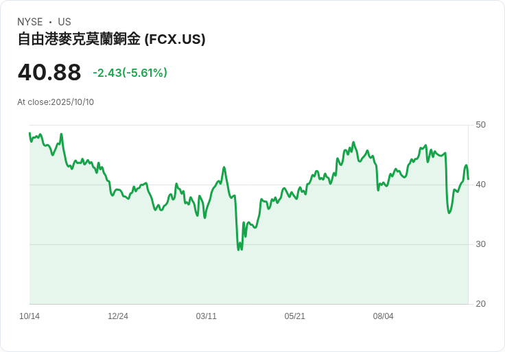 銅價反彈！特朗普放軟語氣助力Freeport-McMoRan大漲5.6％