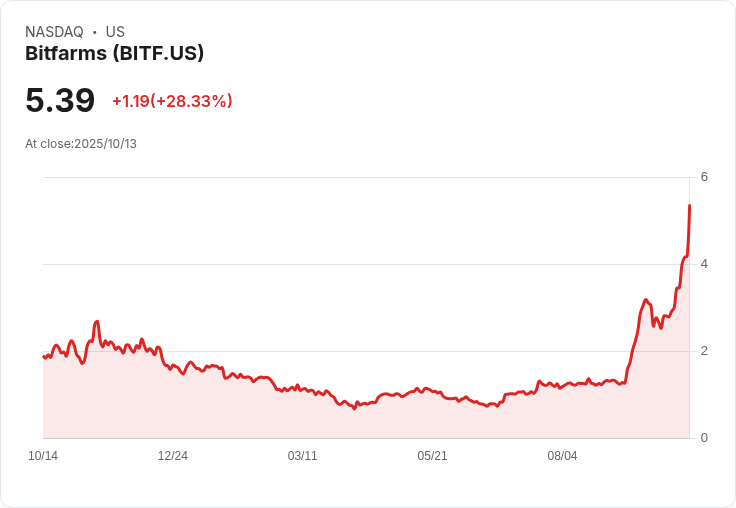 Bitfarms 任命新 CFO 引領北美 AI 基礎設施轉型，前景令人矚目！