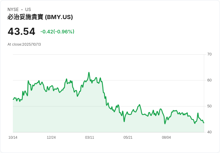 布里斯托-邁爾斯史奧比 (BMY) 強勁成長管道支撐高收益股息，未來展望樂觀！
