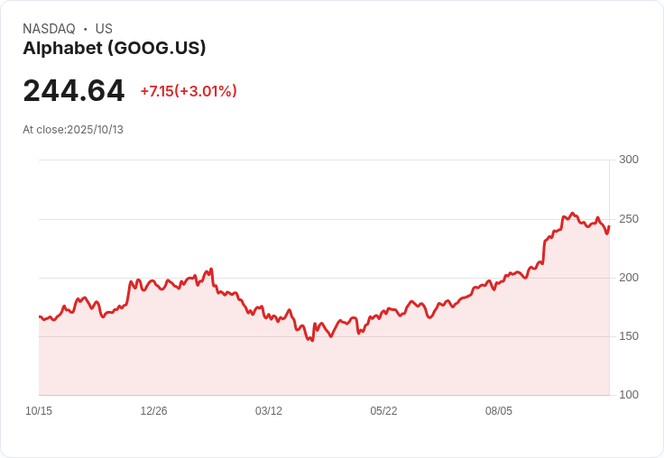 Google 投資 90 億美元於南卡羅來納州 擴充套件 AI 基礎建設！
