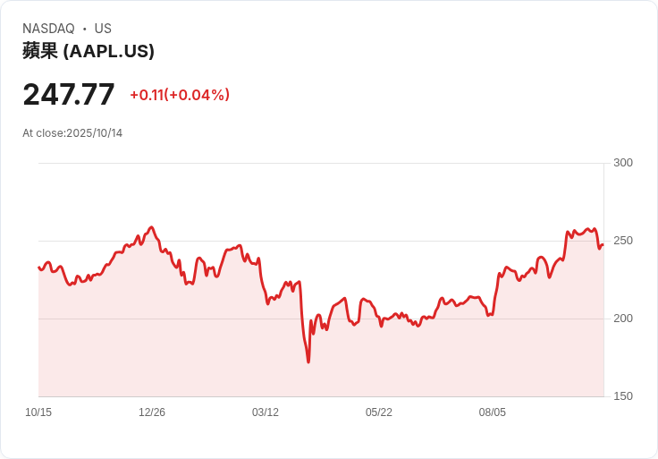 蘋果遊說印度修改稅法 以促進擴張計畫遭遇阻礙