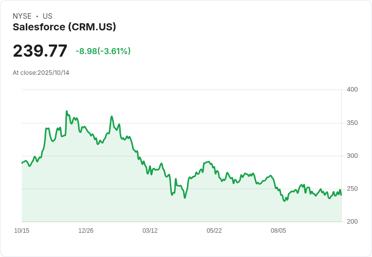 網路犯罪集團竊取近十億筆資料！Salesforce (CRM) 使用者再遭攻擊