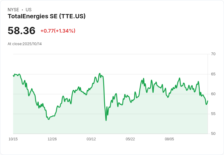 TotalEnergies第三季產量預測達2.5 Mboe/d 年增4％ 逆勢成長