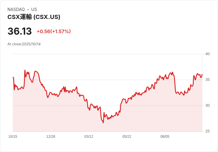 CSX即將公佈Q3財報！投資者需知的關鍵資訊大揭密