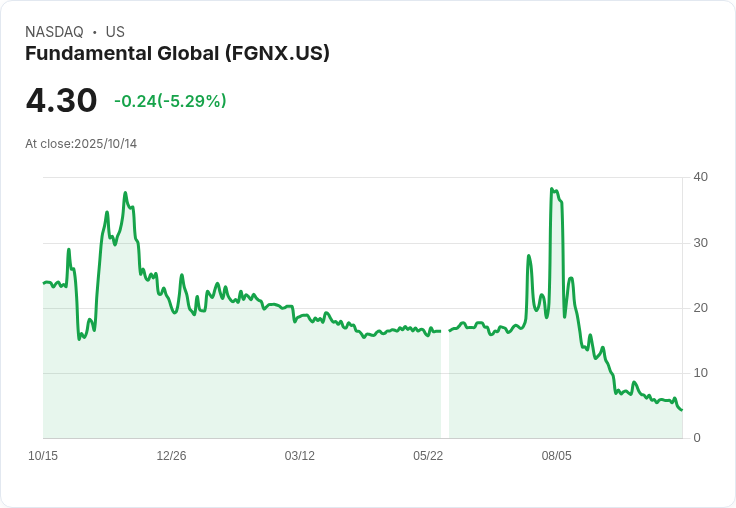 FG Nexus 擬發售4000萬股普通股 釋出資金助力未來成長