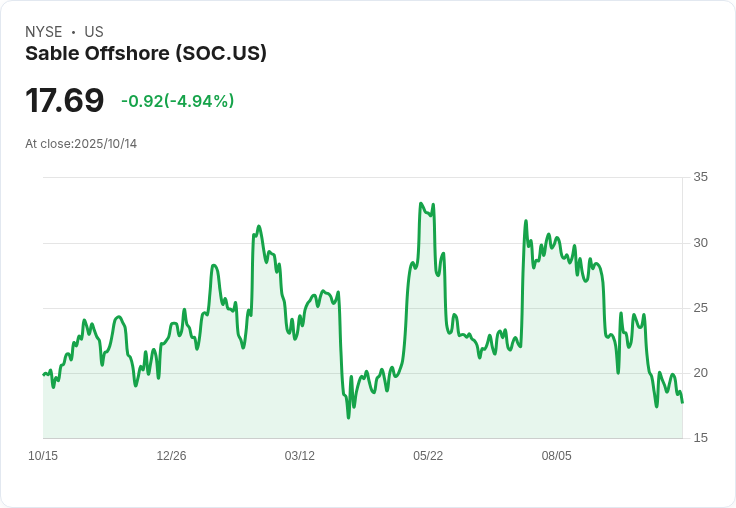 加州法官阻止Sable Offshore重啟油管，股價暴跌25.4％！