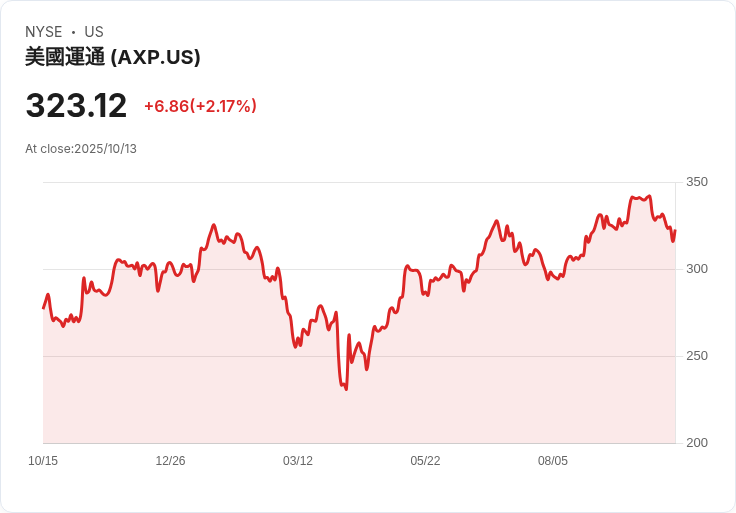 美國運通第三季財報前瞻：消費持穩，降息陰影逼近！