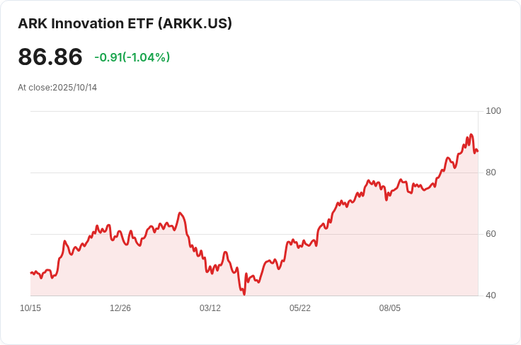 Cathie Wood旗下Ark Invest再度出擊！申請多款位元幣ETF，搶佔市場先機！
