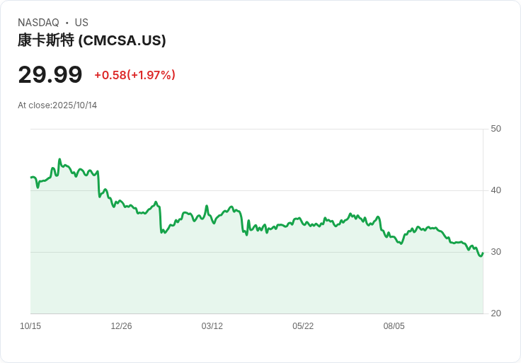 KeyBank下調康卡斯特(CMCSA)目標價,長期價值潛力仍被看好!