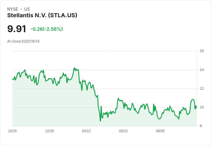 斯捷蘭提斯宣佈130億美元投資美國製造業,股價大漲!