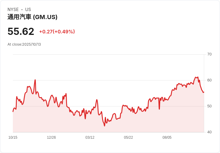 通用汽車巨額虧損震撼投資者，股價卻逆勢回升！