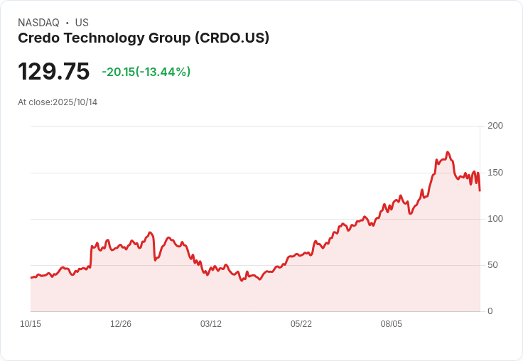 Credo科技股價大漲6%!攜手Arm加速AI晶片設計