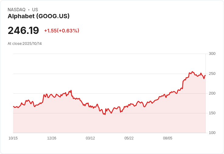 Waymo明年將在倫敦推出無人駕駛計程車服務，挑戰Uber！