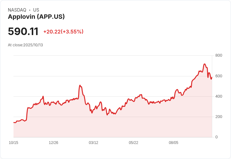 AppLovin獲得RBC資本市場升級,無限市場潛力引發投資熱潮!
