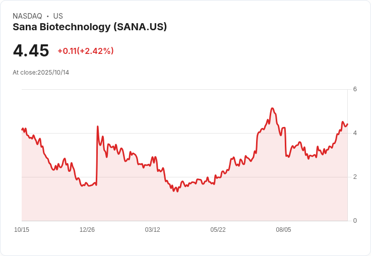 Sana Biotechnology 股價飆升24％！知名投資人預言將成百倍股