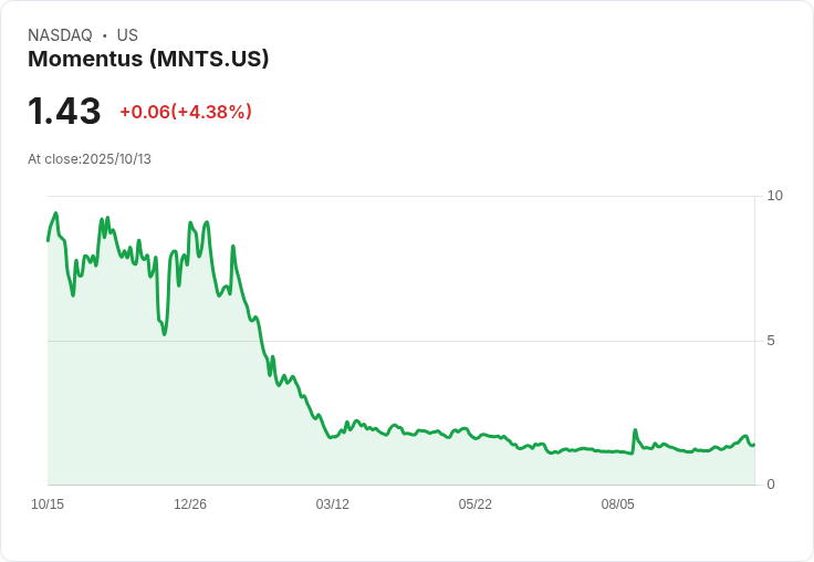 Momentus宣佈以700萬美元進行權證交易,資金用途明確