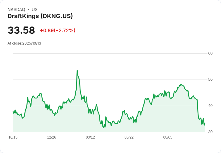 分析師下調DraftKings及FanDuel目標價，雖然仍持正面評級！