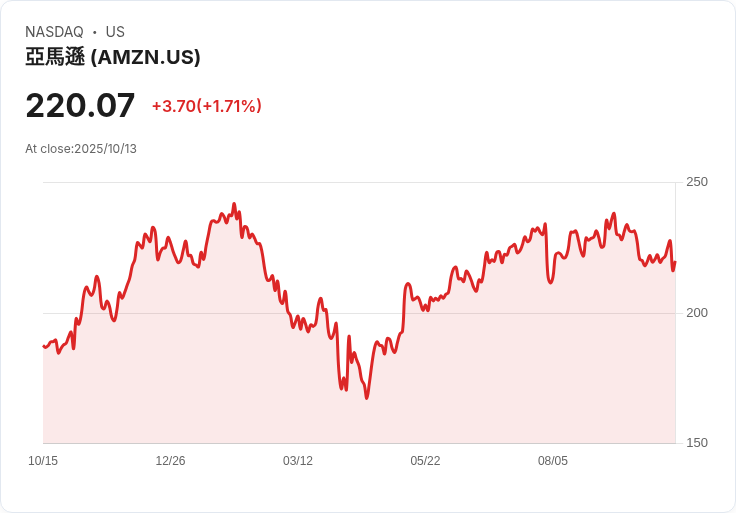 亞馬遜(AMZN)是否為當前最佳寬護城河股票?分析師重申「買進」評級!