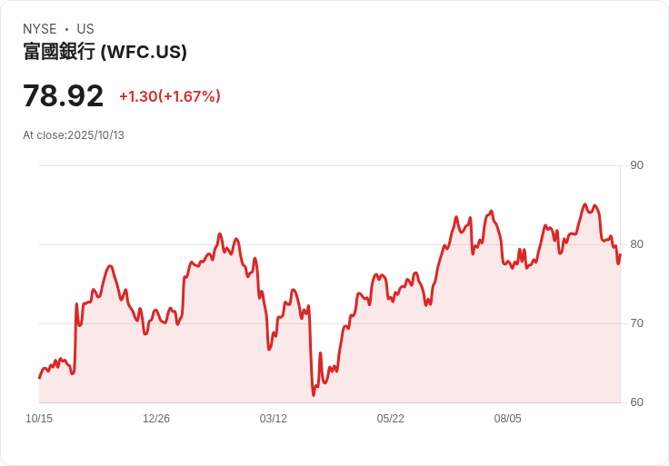 【財報電話會議】Wells Fargo第三季財報亮眼,資產上限解除後展望更高成長!