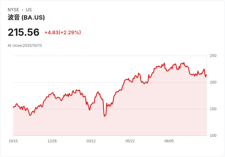 波音交付量創2018年以來新高，產能回升顯示復甦跡象！