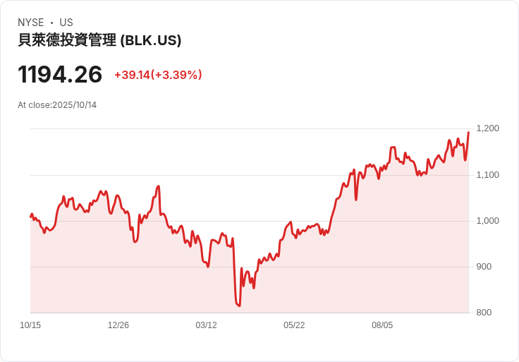 黑石集團2025年第三季資產管理規模達13.46兆美元 創新高！