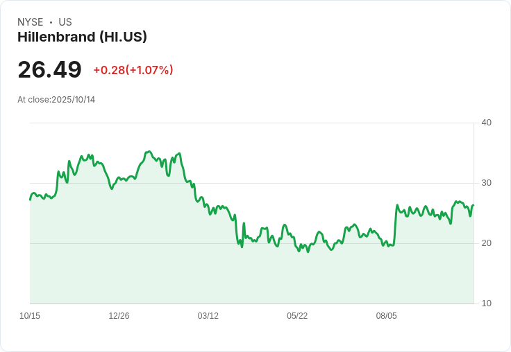 獨立星資金即將收購Hillenbrand!市場反應熱烈股價飆升20.7%