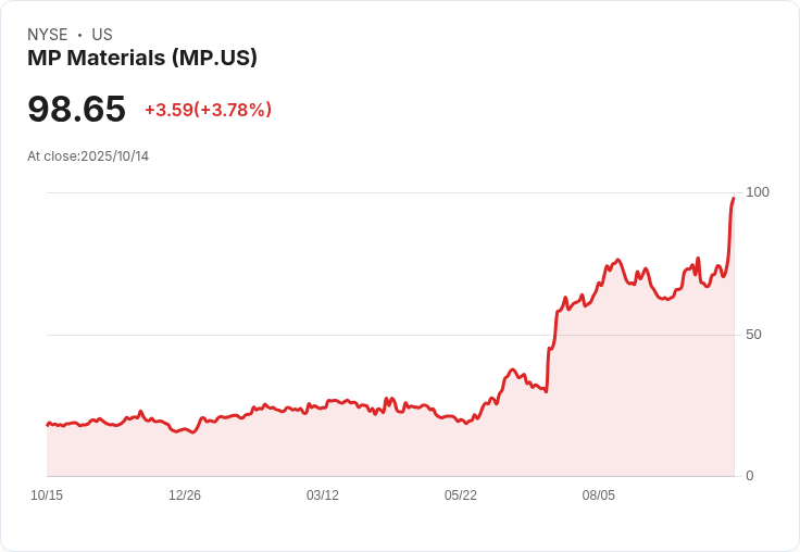 特朗普政府將設置價格底線 對抗中國市場操控威脅
