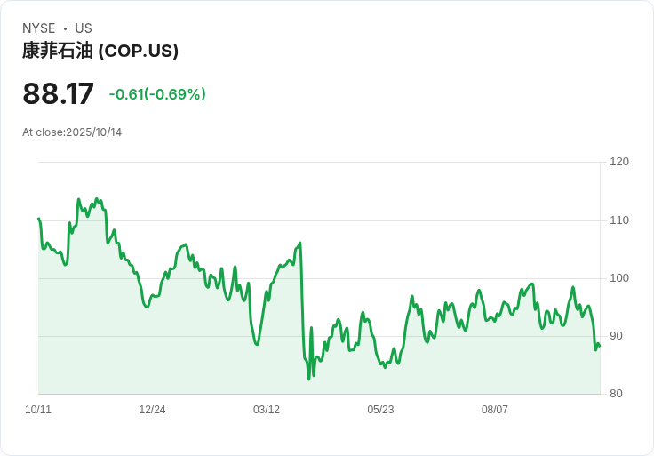 油市空頭情緒背後：ConocoPhillips執行長揭示供需現場真相