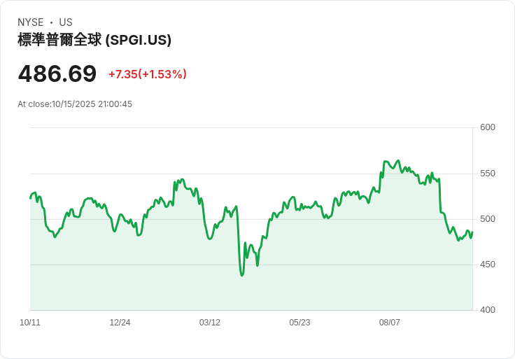 數據霸權再進化！S&P Global斥資18億美元收購With Intelligence，私募市場資料服務迎來新格局