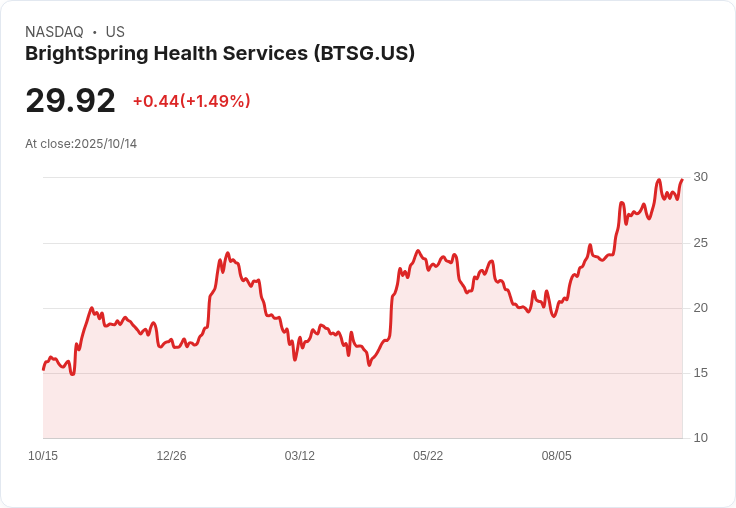 BrightSpring Health Services 即將加入 S&P SmallCap 600，取代 Veritex Holdings！