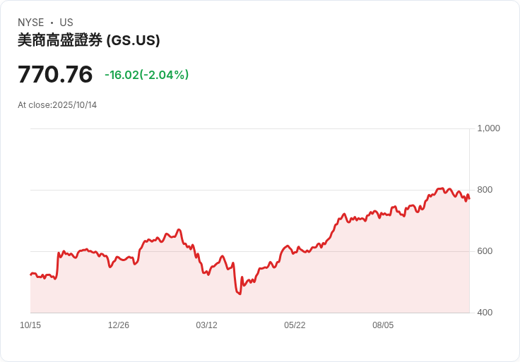 高盛(GS)淨利率飆升至27.5％，引發市場樂觀預期！