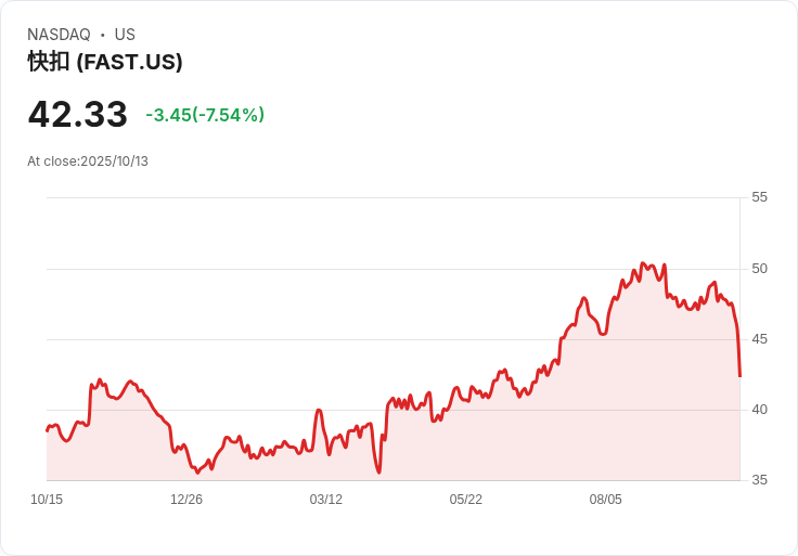 【財報電話會議】Fastenal公司Q3 2025財報電話會議：雙位數增長與市場份額擴大！