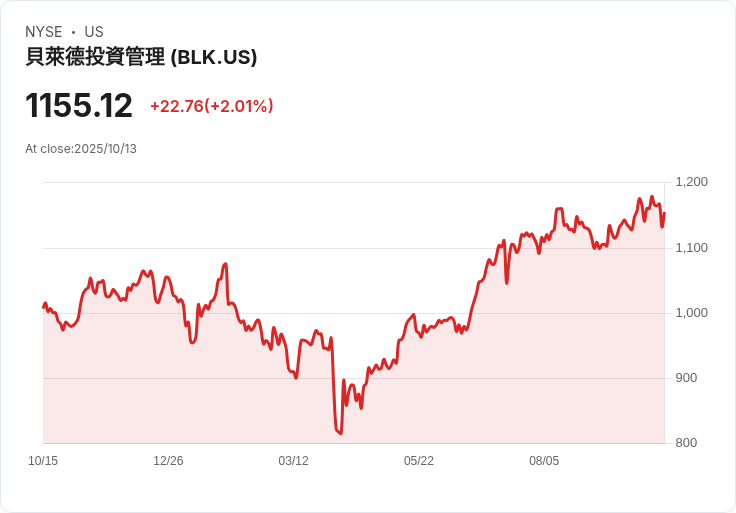 【財報電話會議】BlackRock第三季財報驚艷市場，創下多項紀錄！