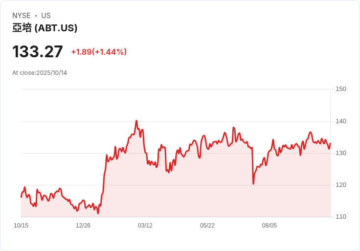 艾伯特第三季營收未達預期，醫療裝置成長卻被診斷與營養業務拖累