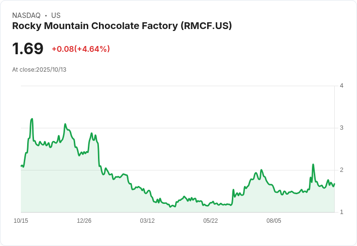 洛基山巧克力工廠(RMCF)第二季2026年財報亮點:挑戰與機遇並存!