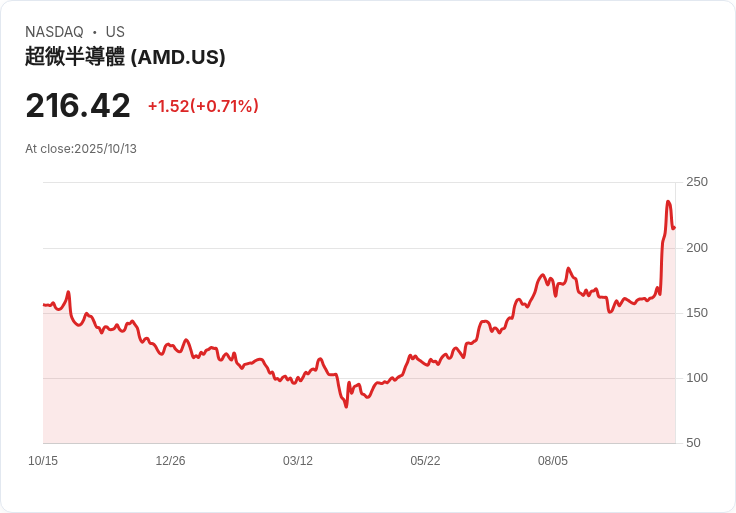 Oracle計劃部署5萬顆AMD MI450晶片，Broadcom推出新AI網路晶片！