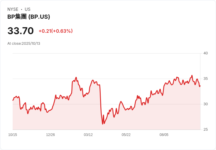 BP第三季產量上升,天然氣貢獻顯著!