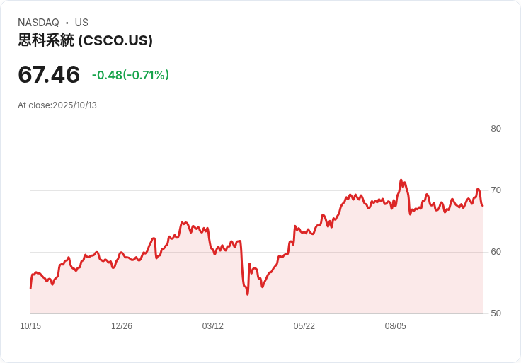 思科系統(CSCO)穩定股息背後的創新與全球觸角：長期投資者的最佳選擇！
