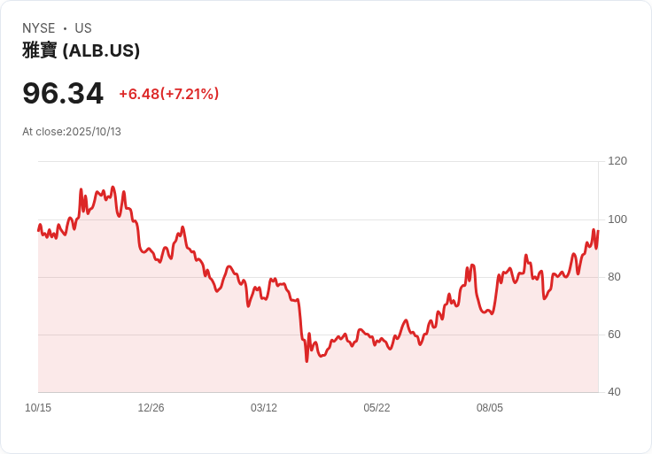 阿貝馬爾（Albemarle）被美國銀行下調評級，股價漲勢或難以持續