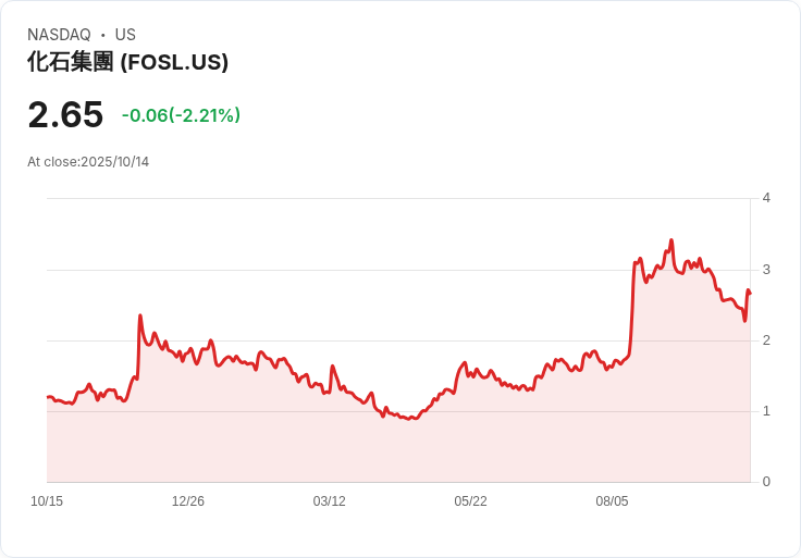 Fossil 股價暴漲超過 40%,因印度子公司 IPO 計畫引發熱議!