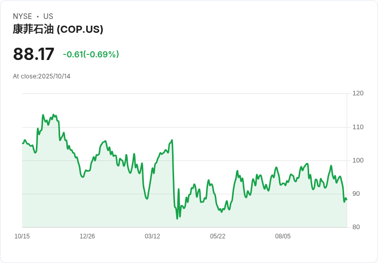 ConocoPhillips CEO 反駁全球石油供應過剩恐懼，市場實際情況不符預期！