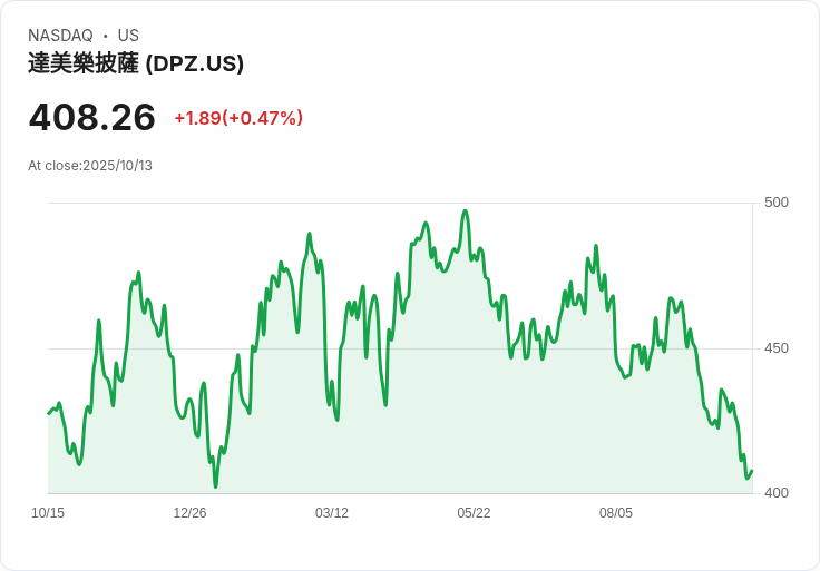 【財報電話會議】Domino's Pizza Q3 2025 業績超預期，Best Deal Ever 推動市場份額增長！