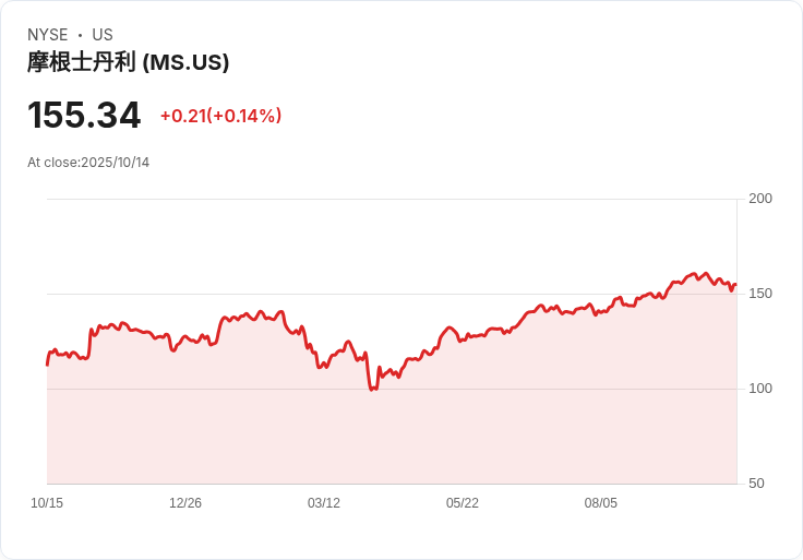 摩根士丹利第三季財報超預期，股價飆升5％！