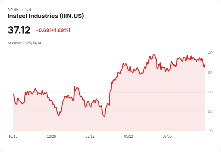 鋼鐵巨頭Insteel (IIIN) 明日公佈財報，市場預期將創新高！