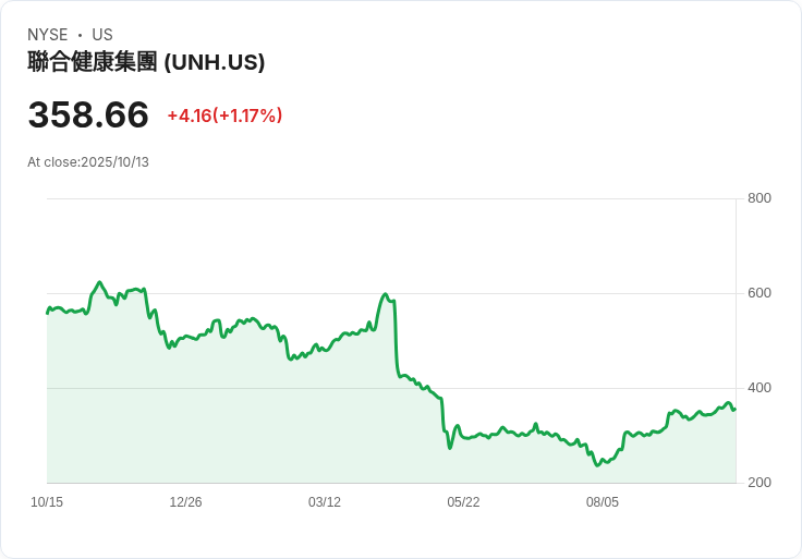 分析師看好「被低估」的醫療股UNH，有望迎來大反彈！