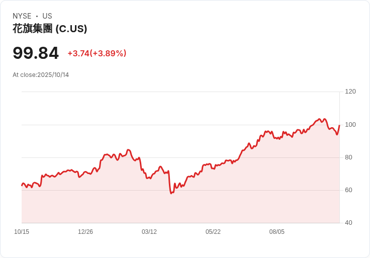 花旗集團第三季業績亮眼,CEO信心滿滿預告2025年超越840億美元營收