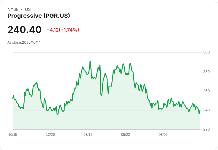 保險巨頭Progressive第三季獲利大幅下滑 股價暴跌7.9%