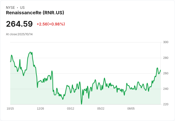 Evercore ISI 調升 RenaissanceRe Holdings (RNR) 評級，目標價定於244美元！